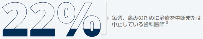 22%毎週、痛みのために治療を中断または中止している歯科医師2