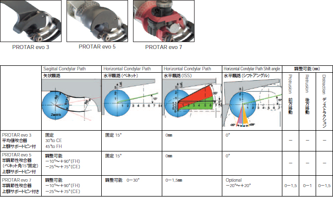 PROTARevo™ 特徴