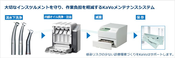 ハンドピース自動注油機器/高圧蒸気滅菌器 ハンドピース自動注油機器/高圧蒸気滅菌器