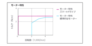 モーター特性