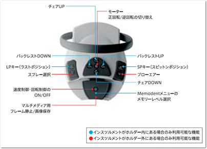 インスツルメントの設定メモリーとマルチフットコントローラにより、治療の精確さと効率を高めるデジタルオペレーティング機能