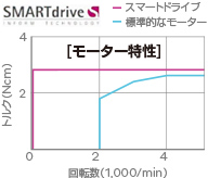 モーター回路を100回転で3Nの低速高トルクでコントロールするスマートドライブテクノロジー