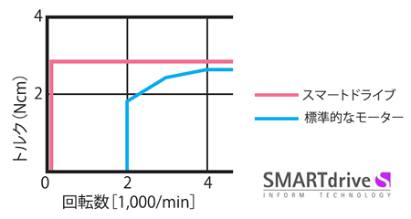 スマートドライブ