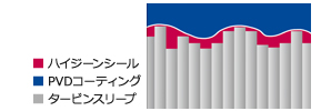 汚れがつきにくく、衛生的なプラズマコーティング