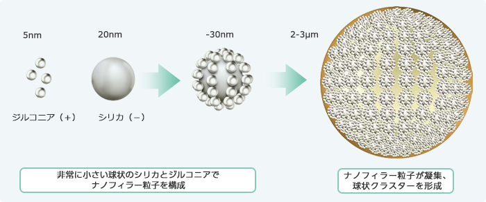 優れたフィラー技術