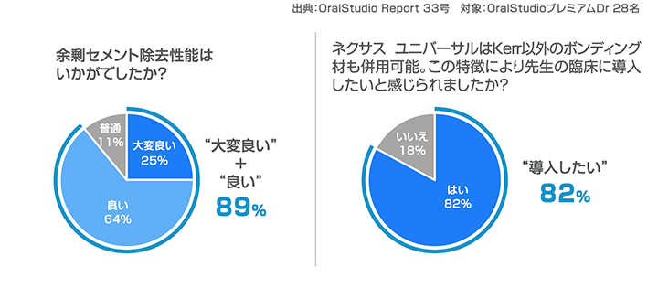 お客様の声 他社のボンディング材でもOKというのは良いです。普段CR充填に使用しているボンディング材を使用できることはありがたいです。ボンディング材のメーカーを問わないので新規に導入しやすく、ピンクのカラーインジケーターで余剰セメント除去のタイミングがわかるのでテクニカルエラーが少なくなりそうです。メタル、レジン、ジルコニアに使用してみましたが問題なく接着しました。ジルコニア等の接着しにくい物はこちらで、セルフアドヒーシブタイプと使い分けするとよいと思います。余剰セメント除去性能は
いかがでしたか？大変良い＋良い89% ネクサス ユニバーサルはKerr以外のボンディング材も併用可能。この特徴により先生の臨床に導入したいと感じられましたか？導入したい82%