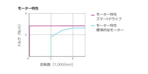 モーター特性